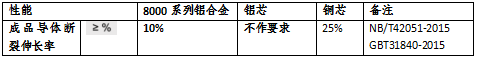 銅電纜和鋁合金電纜的各種指標(biāo)比較